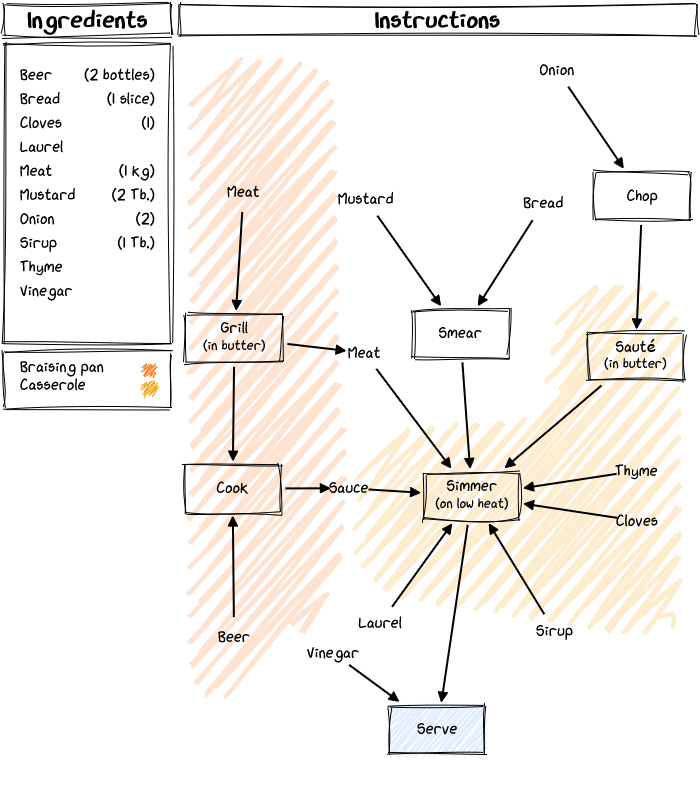 Example stoofvlees flowchart