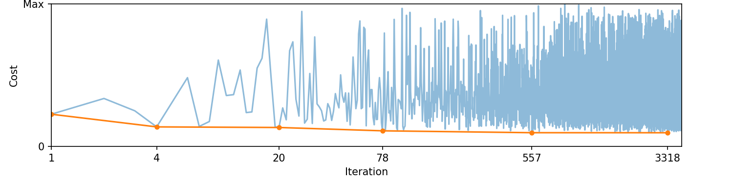 A plot showing the cost of every circle fit on R23 evaluated using the MSAC estimator and the running tally of the best-fitting circle's cost. The x-axis shows the iterations where a new best fit is found.